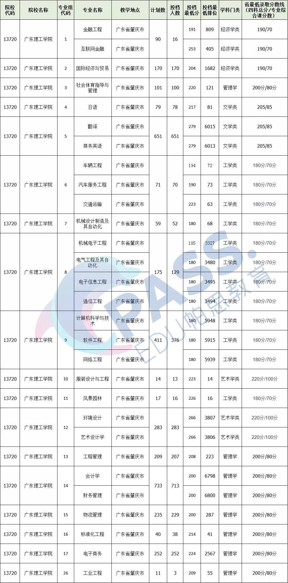 普通专升本学校广东理工学院18个专业组只有4个一次录满