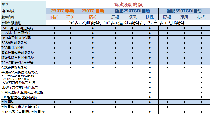 瑞虎8鲲鹏版哪款配置值得入手?购车手册一分钟带你了解