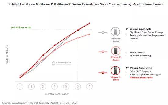 市场|为什么每年都被吐槽没创新的iPhone，却依旧是高端市场销量王者？