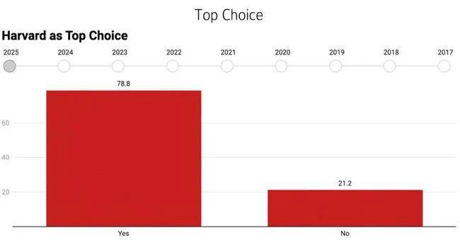 调查|留学院校 | 2021年哈佛新生背景大揭秘