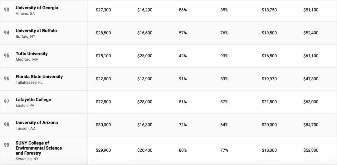 大学|性价比也是“硬道理”，美国高性价比大学排名