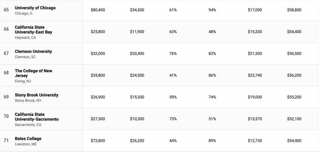 大学|性价比也是“硬道理”，美国高性价比大学排名
