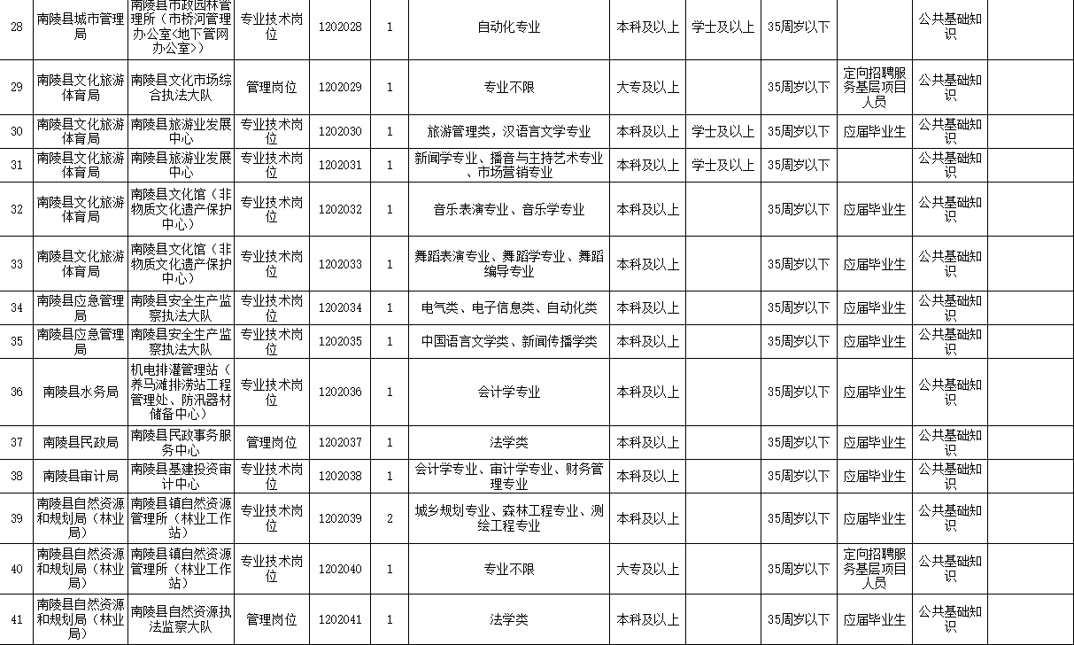 2021年芜湖南陵县部分事业单位招聘57人公告