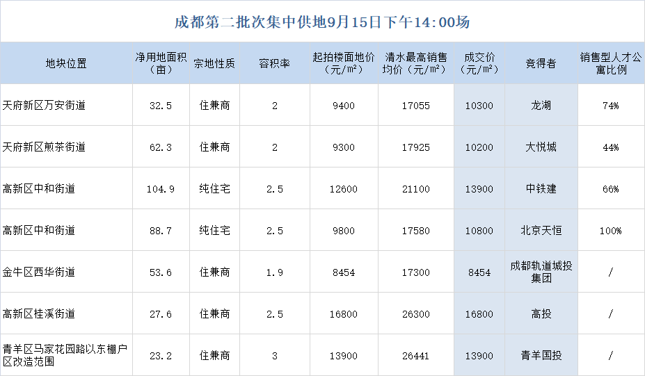 成都土拍首日,城南4宗土地封顶,全部底价成交_地块
