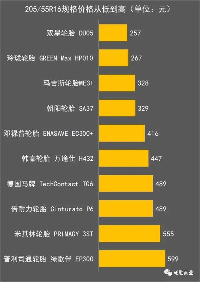 半岛体育官方网站轮胎品牌价钱排行轿车(图3)