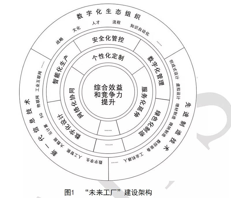 通過推進數字化設計,智能化生產,安全化管控,數字化管理,綠色化製造等