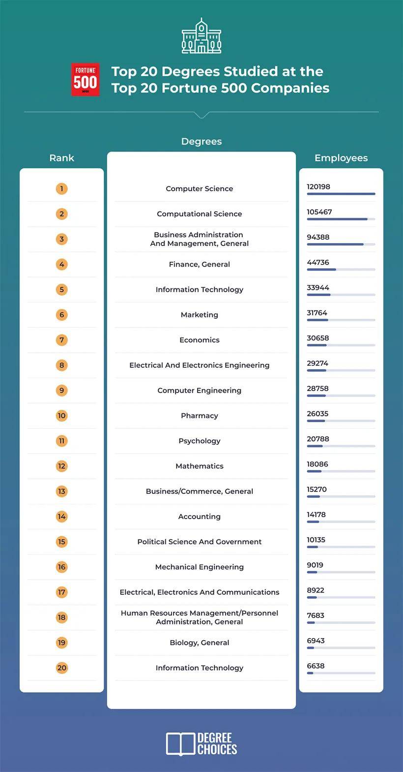 毕业生|财富500强企业最青睐哪些大学和专业的毕业生？