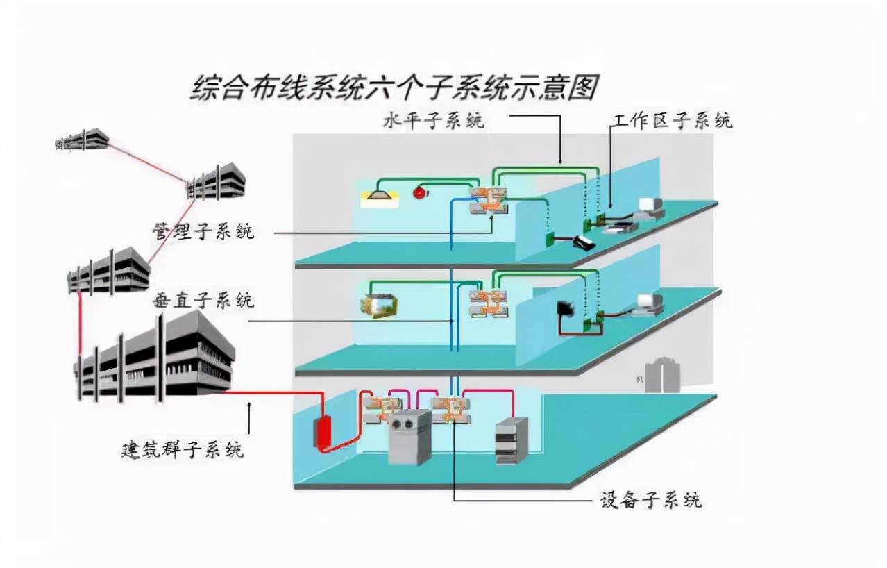 综合布线系统是弱电重要组成部分,这是弱电人必需掌握的系统