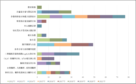 题型|文都教育拆解2022年数学考研大纲概率数统重难点