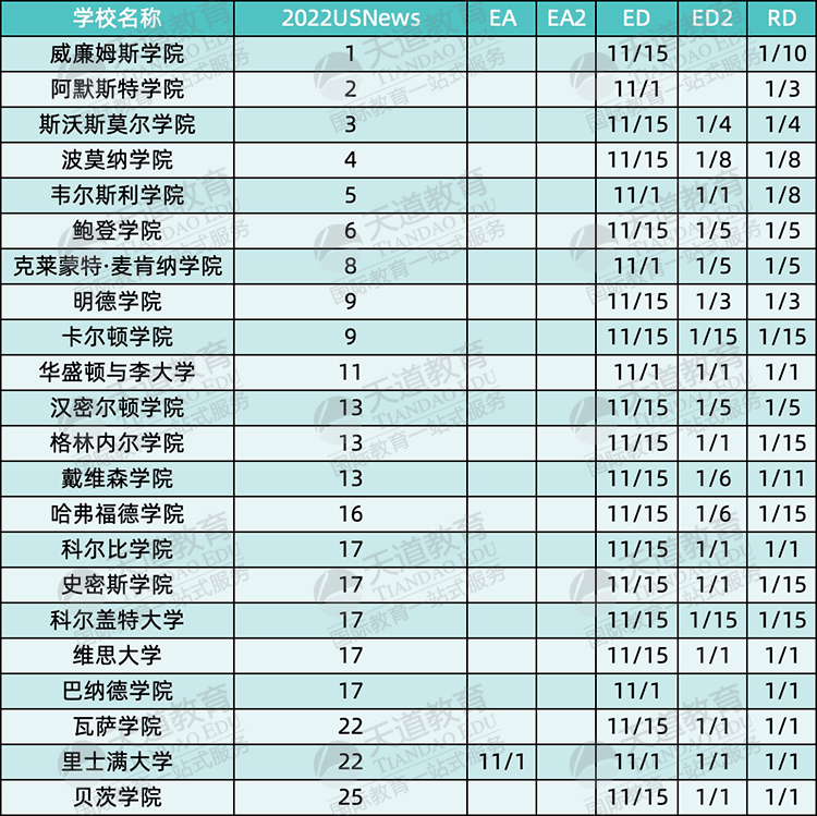 日期|注意！普林斯顿、卡梅等25所美国大学调整申请政策！