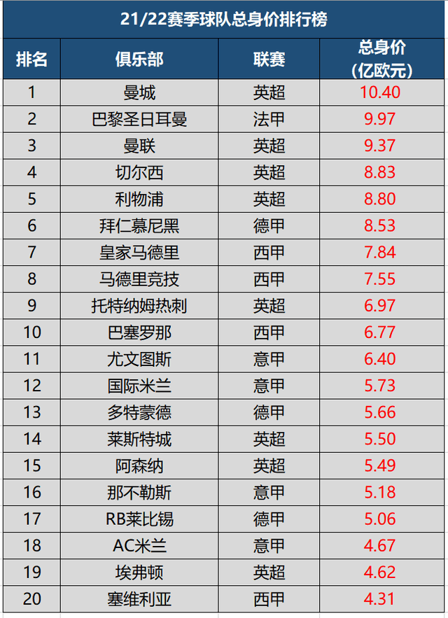 原创21/22赛季足坛总身价最贵球队top20,五大联赛包揽,英超独占8支