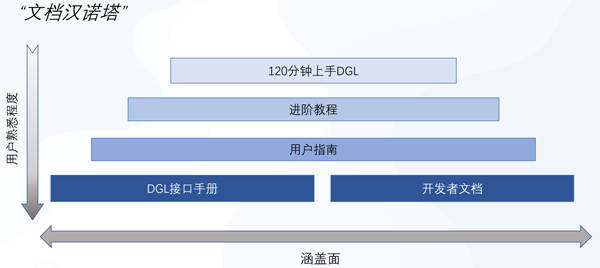 进行|亚马逊云科技DGL项目荣获2021 OSCAR尖峰开源案例