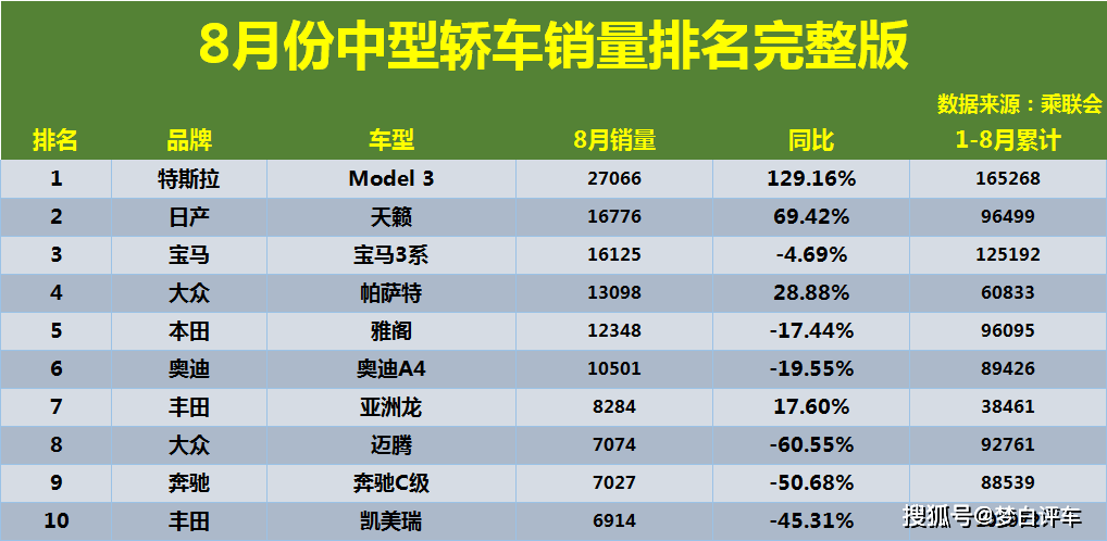 8月份中型车销量榜单揭晓 天籁荣获亚军 帕萨特反超雅阁凯美瑞 Model