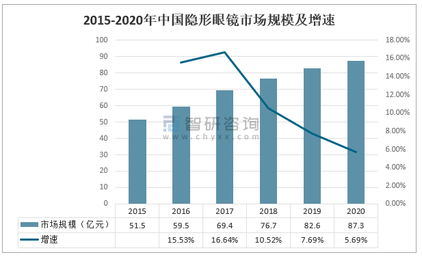 2015-2020年中国隐形眼镜市场规模及增速隐形眼镜不止是近视人群使用