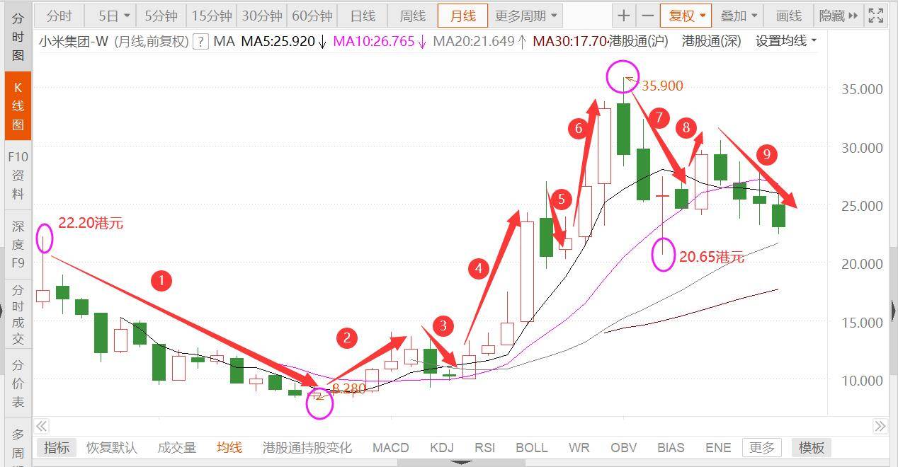 小米上市三年零两个月，雷军的“炒股”水平到底怎么样？_搜狐网