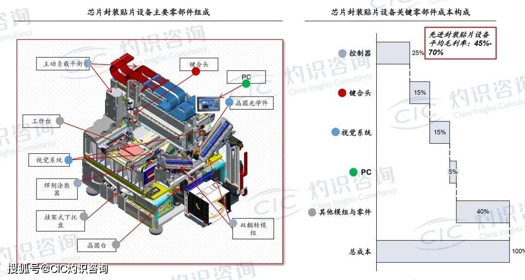 成本高|CIC灼识咨询发布《先进封装设备行业白皮书》