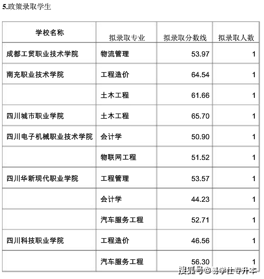 考试|2021年四川专升本各院校录取分数线汇总！