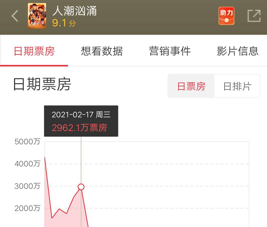 什么|假期最后一天，《李焕英》逆跌终止了，可它却还在全面逆跌