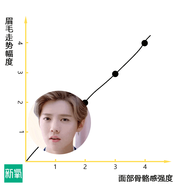 古偶男|贵圈男星眉毛大赏！三角形这位是我的年度笑点！