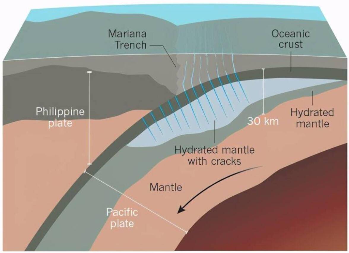 原创是真的马里亚纳海沟每年喝3亿吨水为什么海平面不降反升