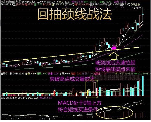 操盘高手实战解析回抽颈线战法