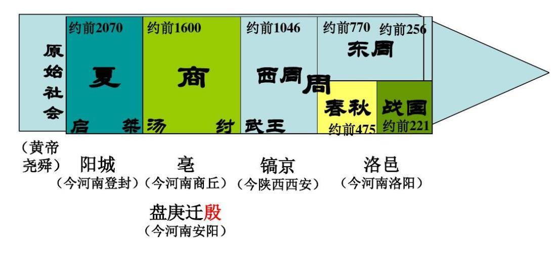 朝歌与殷墟谁是都城纣王为何不打首都保卫战考古给出答案