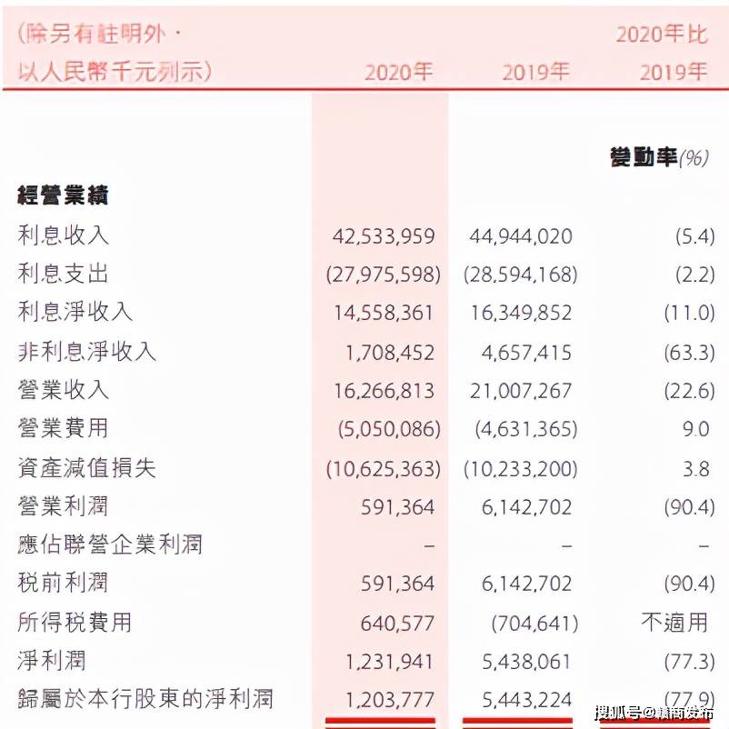盛京银行不良贷款增7倍 回应恒大贷款称涉及客户隐私(图3) 盛京银行不良贷款增7倍 回应恒大贷款称涉及客户隐私(图3)