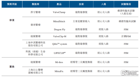 市场|二尖瓣介入治疗领头羊，捍宇医疗于港交所IPO