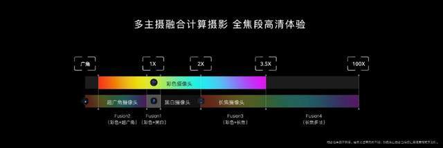 系列|全新多主摄融合技术正式发布，荣耀Magic3系列影像迎来突破大迈进