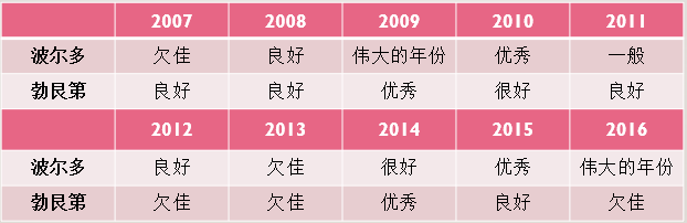 天气|82年的拉菲凭什么那么贵?