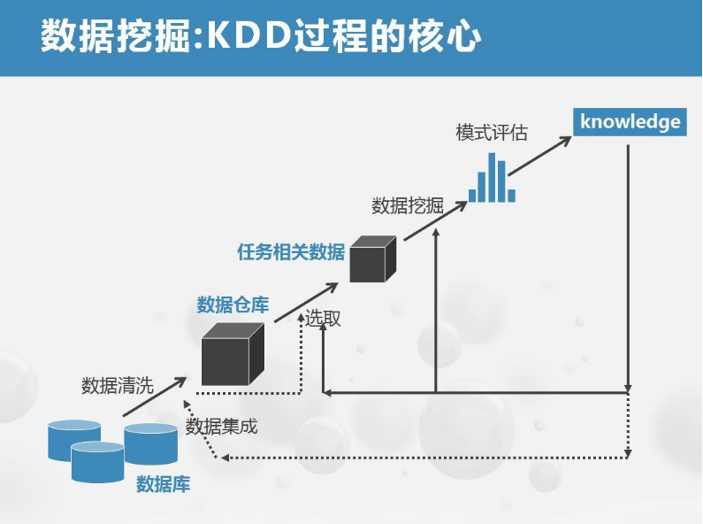 思迈特软件smartbi:数据挖掘技术是什么,能给企业带来什么好处_模型