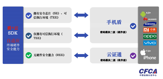 云签盾|CFCA云签盾：机型全覆盖、体验大升级、安全有保障