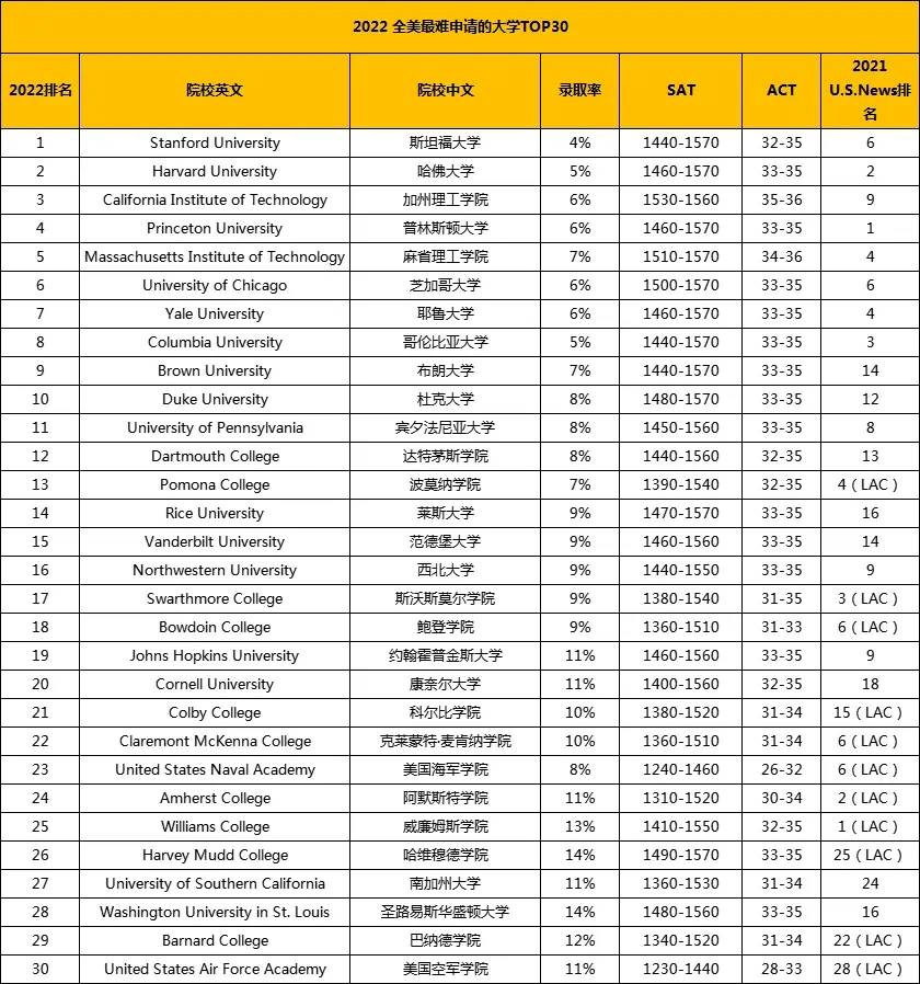 大学|Niche官网发布：2022全美最难申请大学排行榜