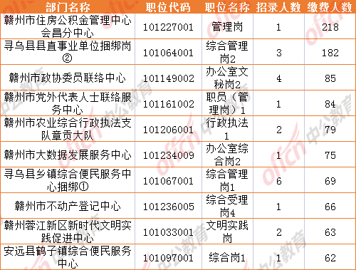 赣州市人口2021总人数_2021赣州事考报名人数统计 最高竞争比为218 1