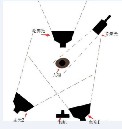 方法直播间灯光布置技巧，这样布置灯光美翻了