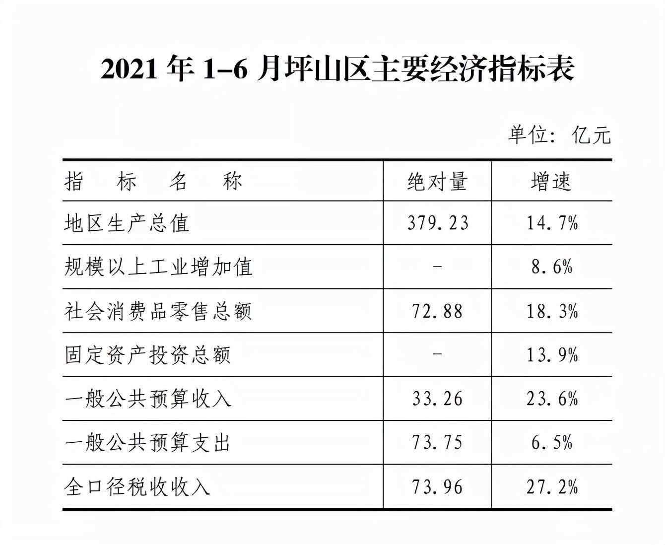 新站区2021gdp_2021年一季度32个省市自治区GDP排行榜 图(2)