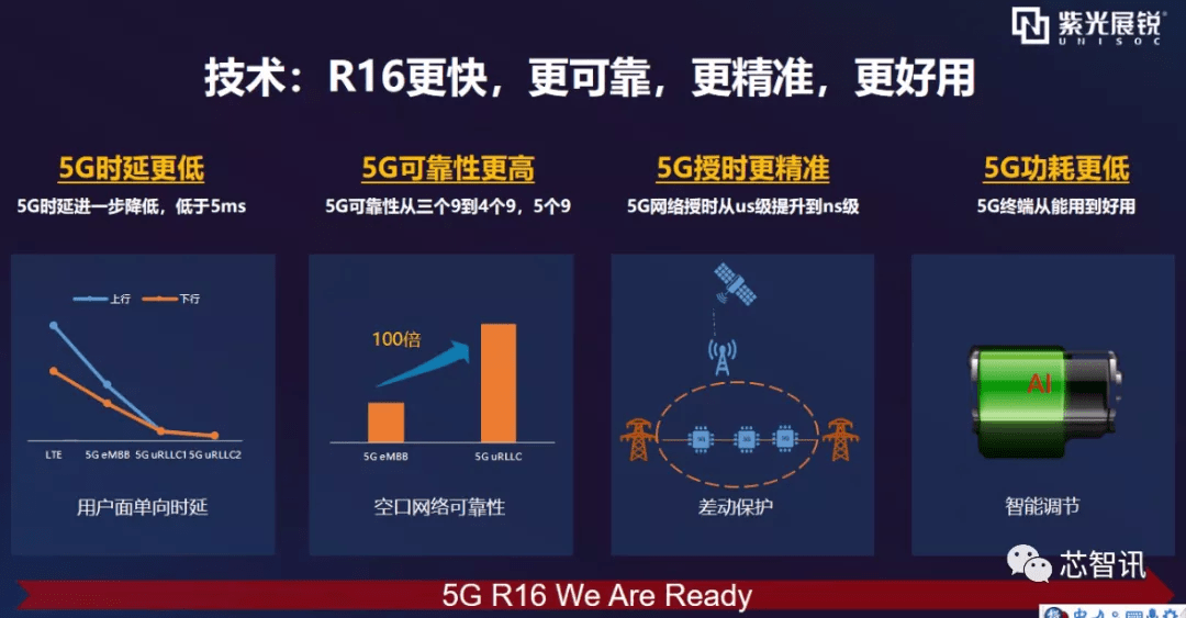 智能機市場拿下全球第四展銳攜5gr16ready平臺再戰物聯網市場