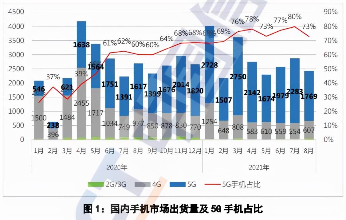 市场运行|8月中国手机出货量又下滑，57款上市新机都无法拉动需求