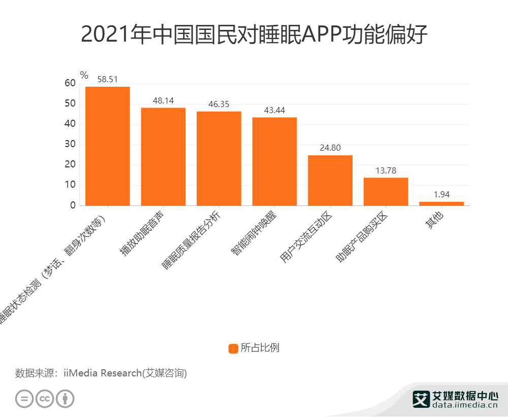睡眠经济数据分析 21年中国58 51 国民偏好睡眠app的睡眠状态检测功能 用户