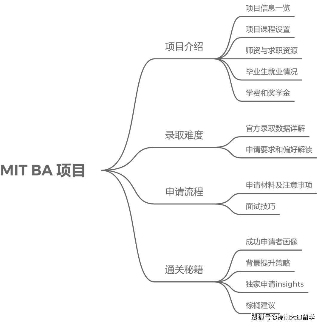 学期|【MIT BA 项目】已开放申请！分析报告一站式给到你！