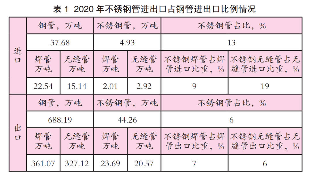YOO棋牌官网转载｜华夏不锈钢管2020年墟市剖析(图3)