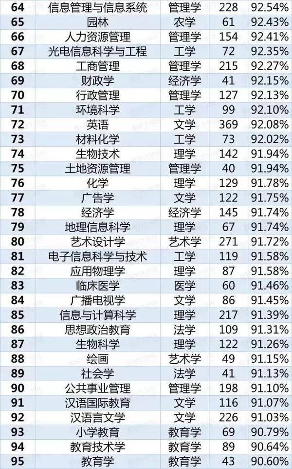 113個本科專業就業率排行