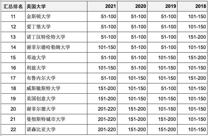 汇总排名第11—22名的英国大学分别是:金斯顿大学,爱丁堡大学,诺丁汉