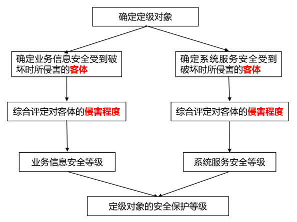 如何确保信息安全达到五级标准并满足服务等级协议要求？