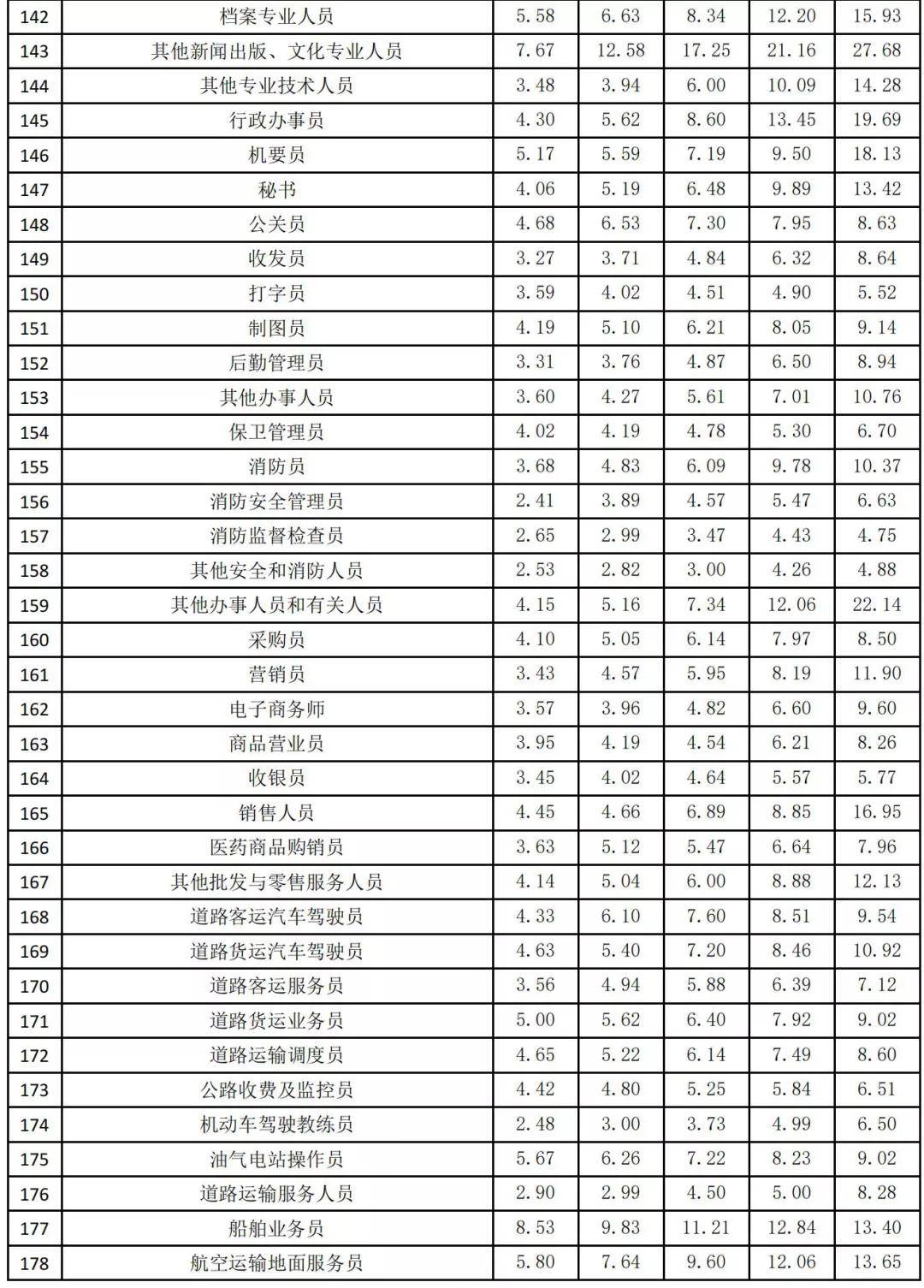 你的工资价位在温州是什么水平？官方报告来了