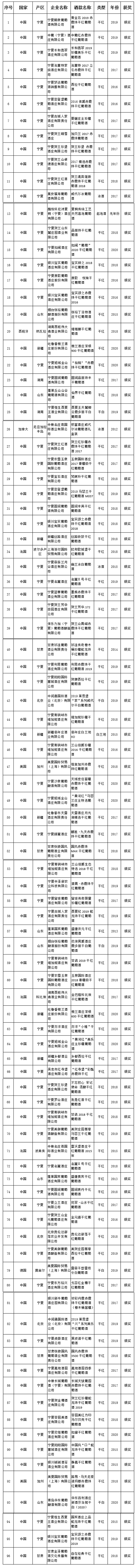 名单|首届中国（宁夏）国际葡萄酒大赛获奖名单揭晓
