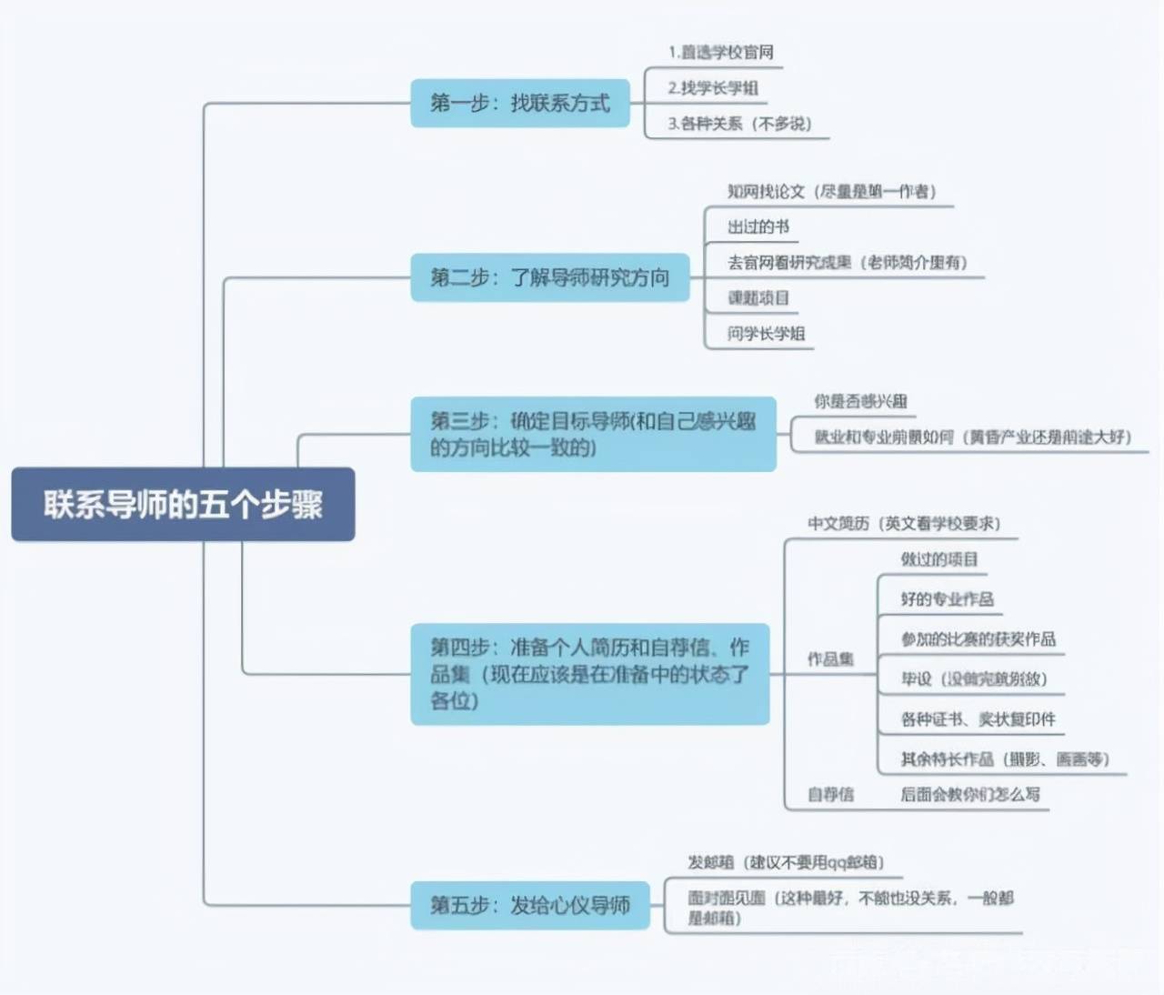 选导师如何发邮箱(选导师怎么写邮件？)
