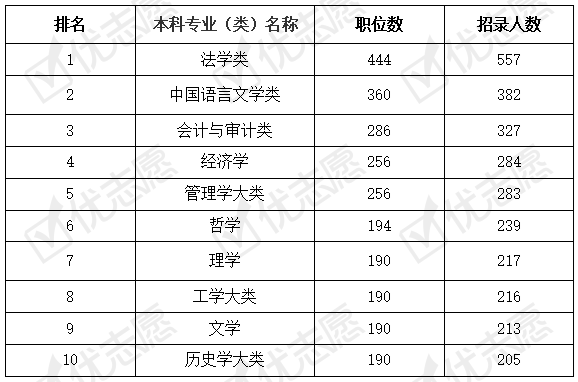 考试|2021年福建省公务员考试：本科生可考职位多，应届生优势大！