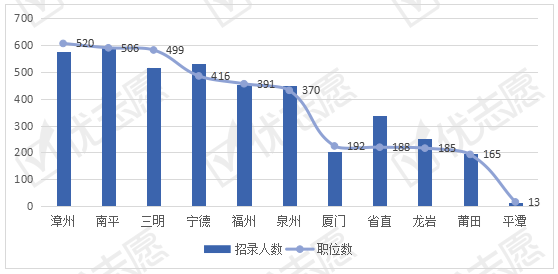 考试|2021年福建省公务员考试：本科生可考职位多，应届生优势大！