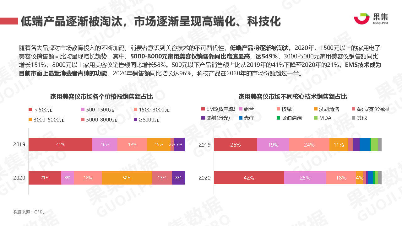 群体2021年美容仪行业社媒营销分析报告-果集数据